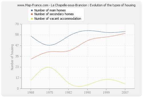 La Chapelle-sous-Brancion : Evolution of the types of housing